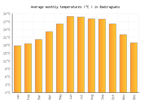 Badiraguato average temperature chart (Celsius)