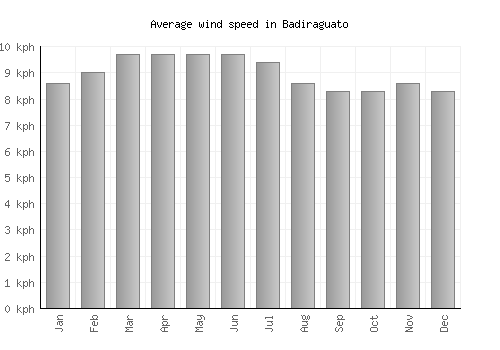 Badiraguato average winspeed by month (km/h)