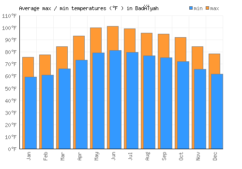 Badīyah average minimum / maximum temperatures (Fahrenheit)
