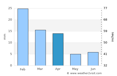 Badīyah average rain in April