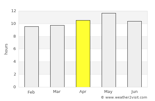 Badīyah average rain in April