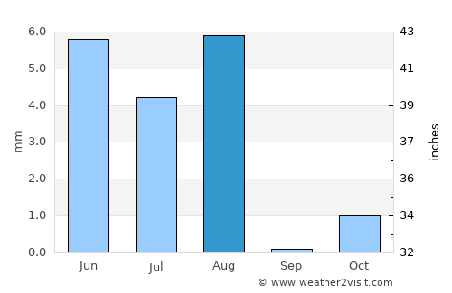 Badīyah average rain in August