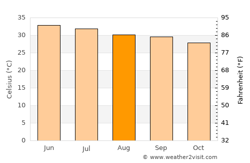 Badīyah average temperature in August