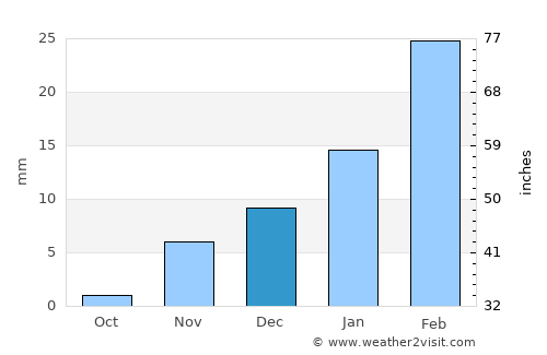 Badīyah average rain in December
