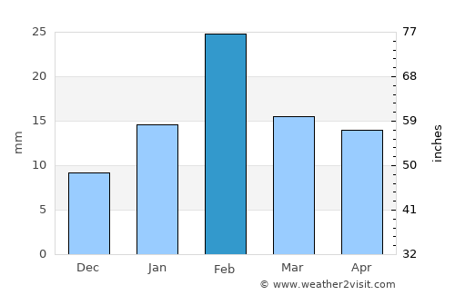 Badīyah average rain in February