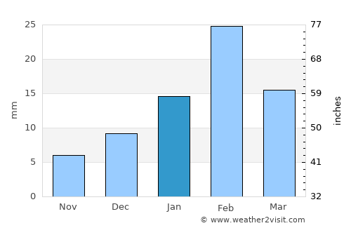 Badīyah average rain in January