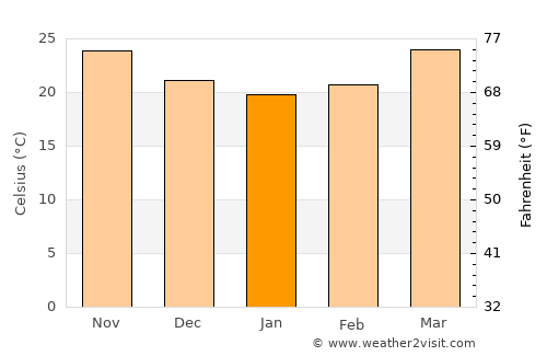 Badīyah average temperature in January