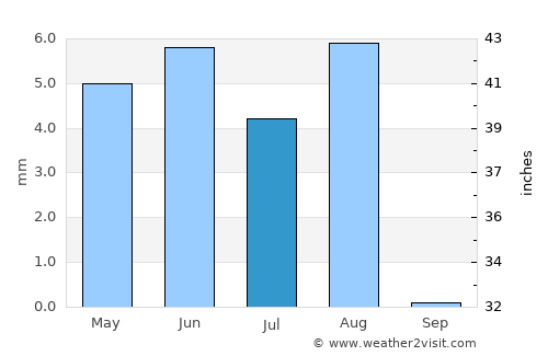 Badīyah average rain in July