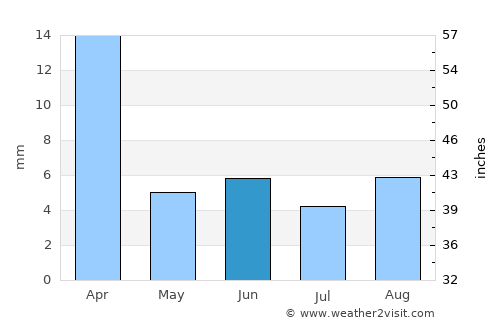 Badīyah average rain in June