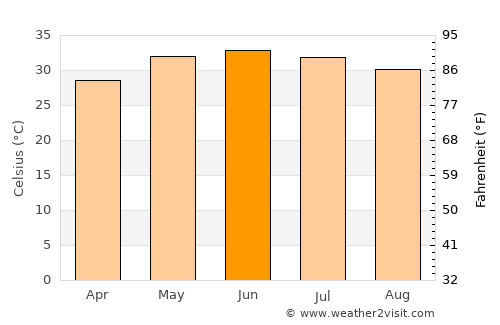 Badīyah average temperature in June