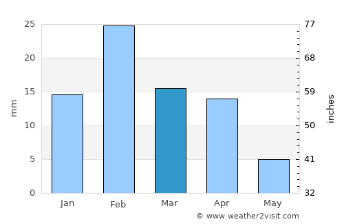 Badīyah average rain in March
