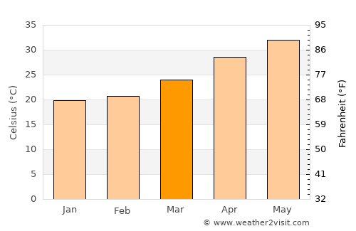 Badīyah average temperature in March