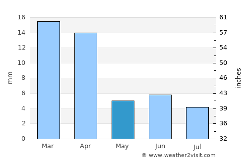 Badīyah average rain in May