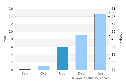 Badīyah average rain in November