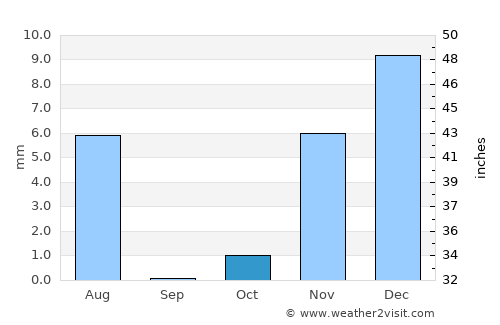 Badīyah average rain in October