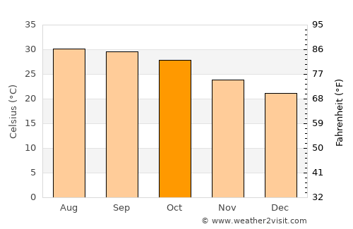 Badīyah average temperature in October