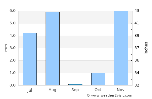 Badīyah average rain in September