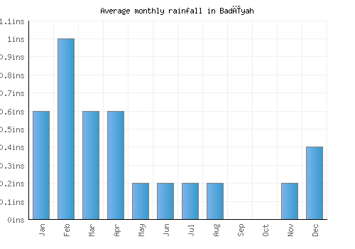 Badīyah monthly rainfall chart (inches)
