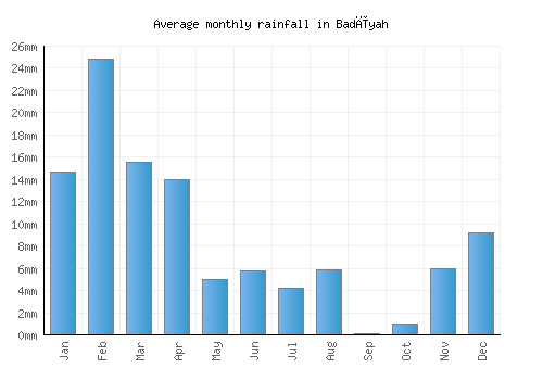 Badīyah monthly rainfall chart (mm)