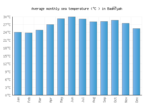 Badīyah average sea temperature chart (Celsius)