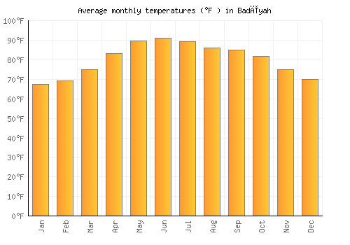 Badīyah average temperature chart (Fahrenheit)