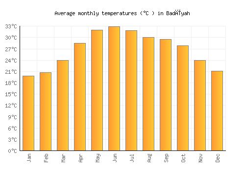 Badīyah average temperature chart (Celsius)