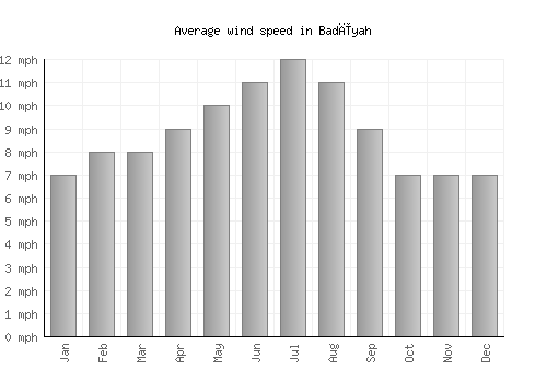 Badīyah average winspeed by month (mph)
