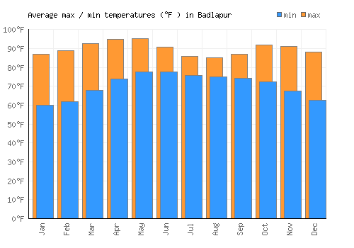Badlapur average minimum / maximum temperatures (Fahrenheit)