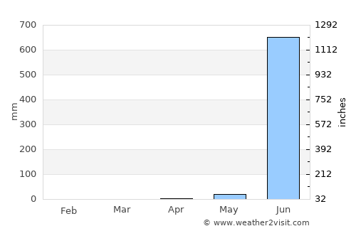 Badlapur average rain in April