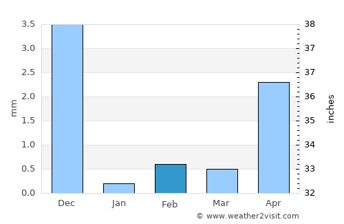 Badlapur average rain in February