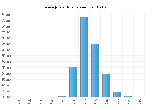 Badlapur monthly rainfall chart (inches)