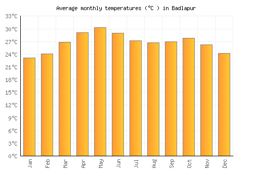 Badlapur average temperature chart (Celsius)