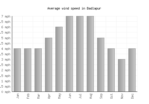 Badlapur average winspeed by month (mph)
