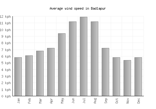 Badlapur average winspeed by month (km/h)