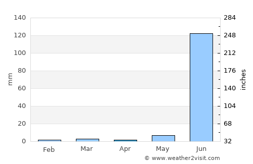 Badnāwar average rain in April