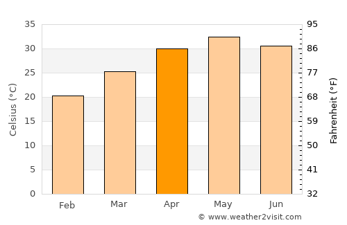 Badnāwar average temperature in April