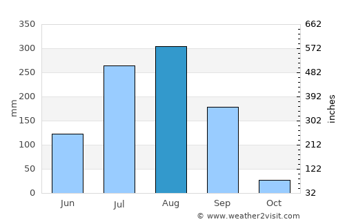 Badnāwar average rain in August