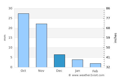 Badnāwar average rain in December