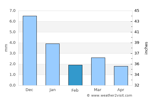 Badnāwar average rain in February