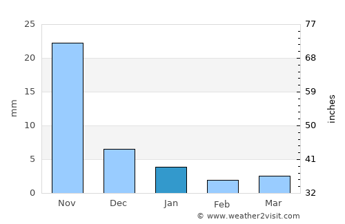 Badnāwar average rain in January