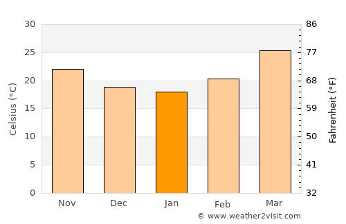 Badnāwar average temperature in January
