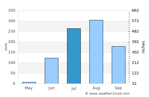 Badnāwar average rain in July