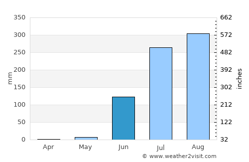 Badnāwar average rain in June