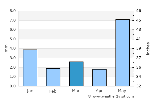 Badnāwar average rain in March