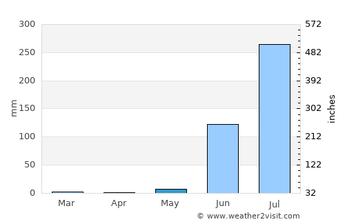 Badnāwar average rain in May