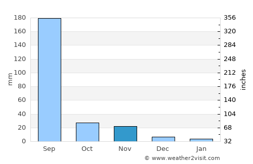 Badnāwar average rain in November