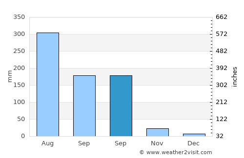 Badnāwar average rain in September