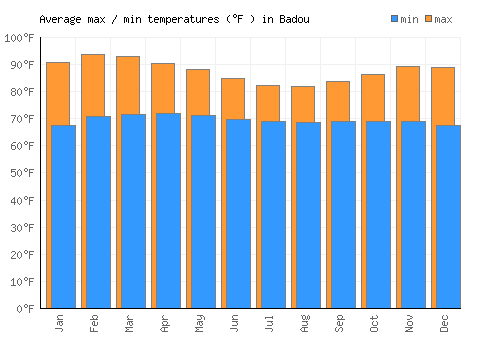 Badou average minimum / maximum temperatures (Fahrenheit)
