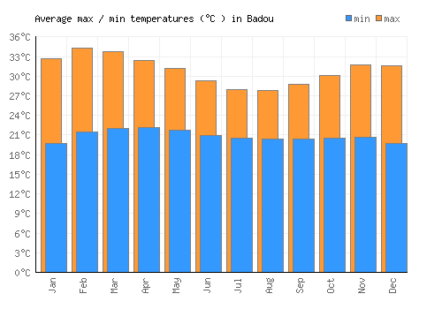 Badou average minimum / maximum temperatures (Celsius)