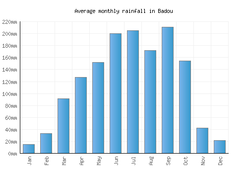 Badou monthly rainfall chart (mm)